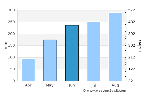 Tuyên Quang average rain in June