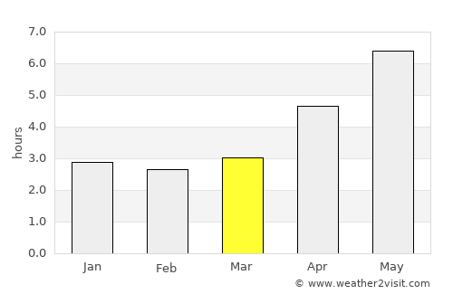 Tuyên Quang average rain in March