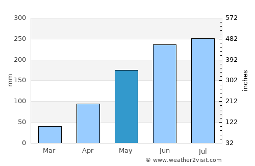 Tuyên Quang average rain in May