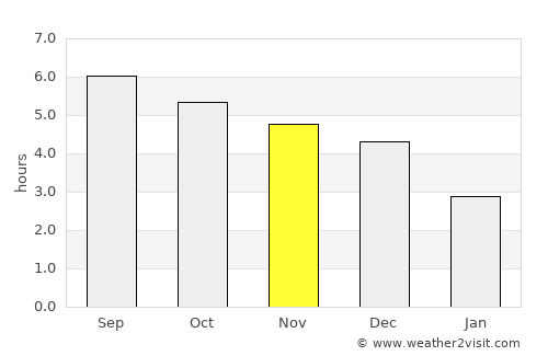 Tuyên Quang average rain in November
