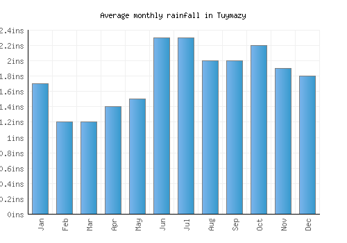 Tuymazy monthly rainfall chart (inches)