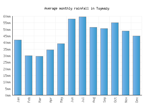 Tuymazy monthly rainfall chart (mm)