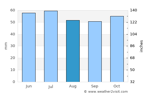 Tuymazy average rain in August