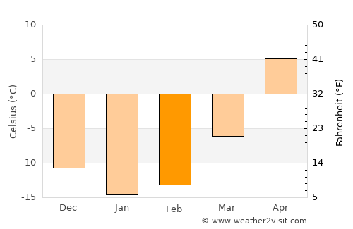 Tuymazy average temperature in February