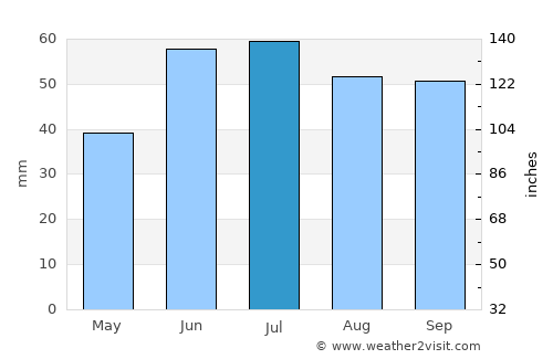 Tuymazy average rain in July