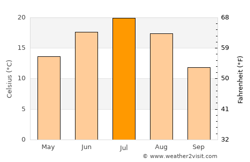Tuymazy average temperature in July