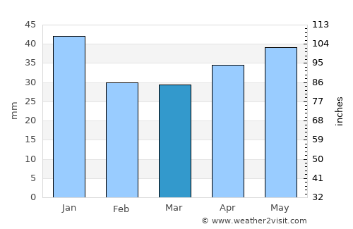 Tuymazy average rain in March
