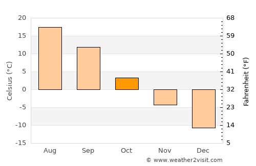 Tuymazy average temperature in October