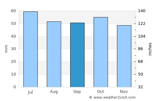 Tuymazy average rain in September