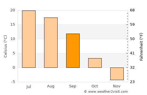 Tuymazy average temperature in September
