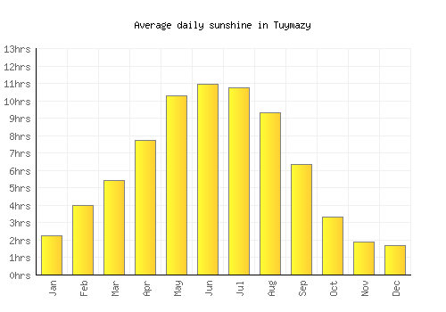 Tuymazy average daily sunshine chart
