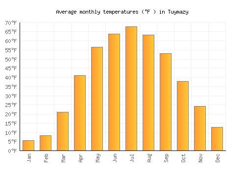 Tuymazy average temperature chart (Fahrenheit)