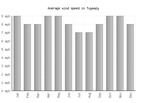Tuymazy average winspeed by month (mph)