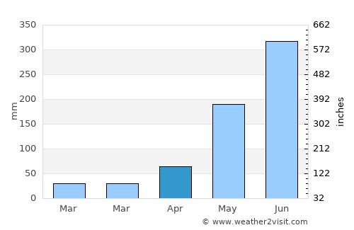 Tuyom average rain in April