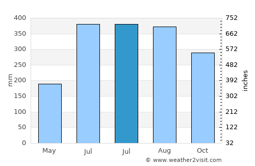Tuyom average rain in July