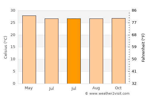 Tuyom average temperature in July