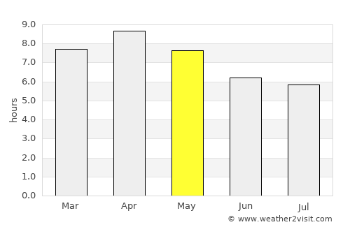 Tuyom average rain in May