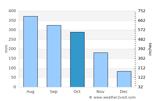 Tuyom average rain in October