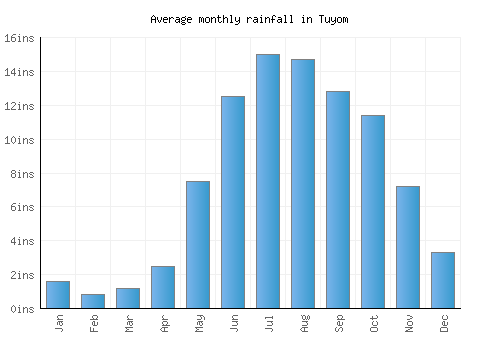 Tuyom monthly rainfall chart (inches)
