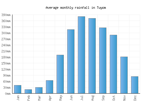 Tuyom monthly rainfall chart (mm)