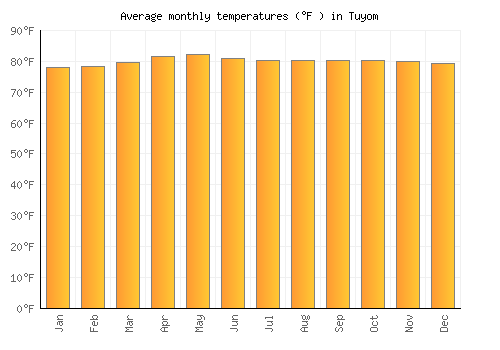 Tuyom average temperature chart (Fahrenheit)