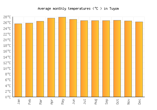 Tuyom average temperature chart (Celsius)