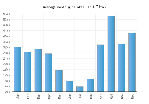 Ţūzah monthly rainfall chart (mm)
