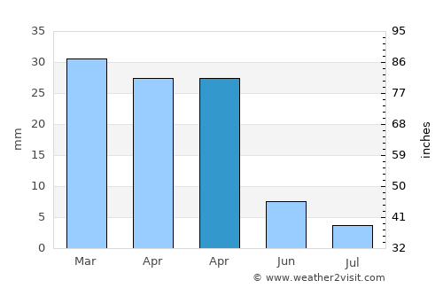 Ţūzah average rain in April