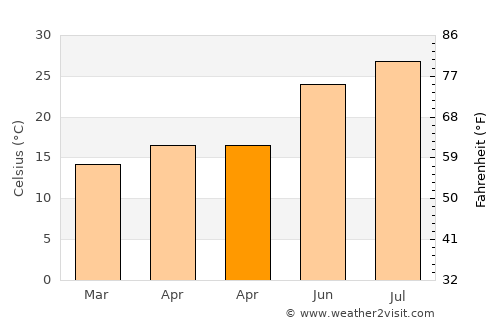 Ţūzah average temperature in April