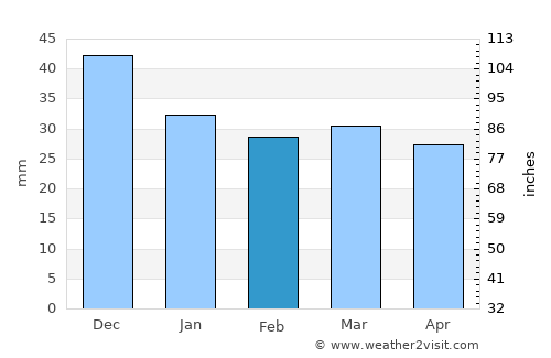 Ţūzah average rain in February