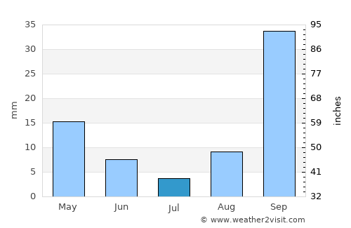 Ţūzah average rain in July