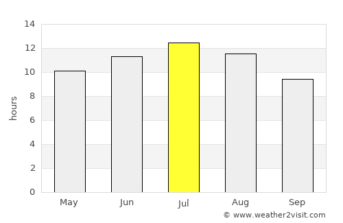 Ţūzah average rain in July