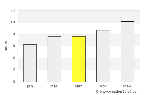 Ţūzah average rain in March