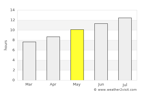 Ţūzah average rain in May