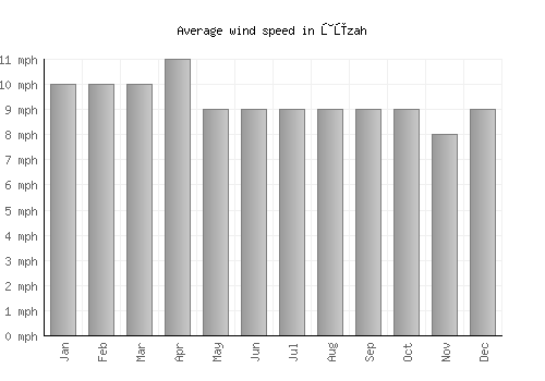 Ţūzah average winspeed by month (mph)