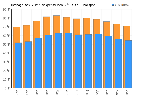 Tuzamapan average minimum / maximum temperatures (Fahrenheit)