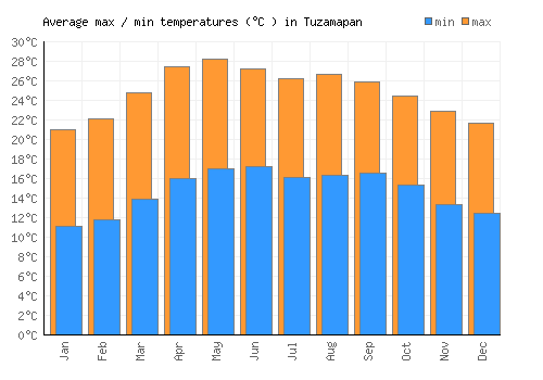 Tuzamapan average minimum / maximum temperatures (Celsius)