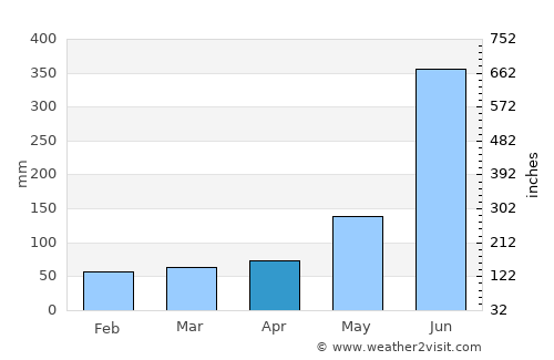 Tuzamapan average rain in April