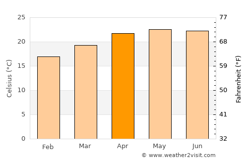 Tuzamapan average temperature in April