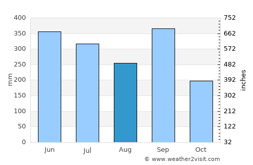 Tuzamapan average rain in August