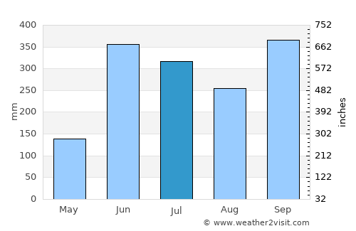 Tuzamapan average rain in July