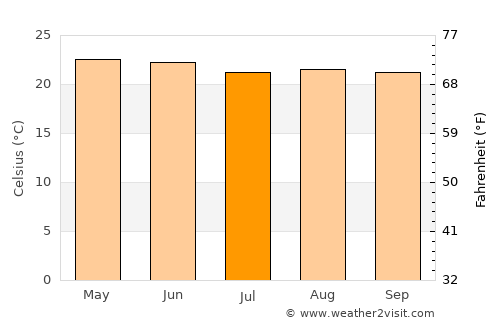 Tuzamapan average temperature in July