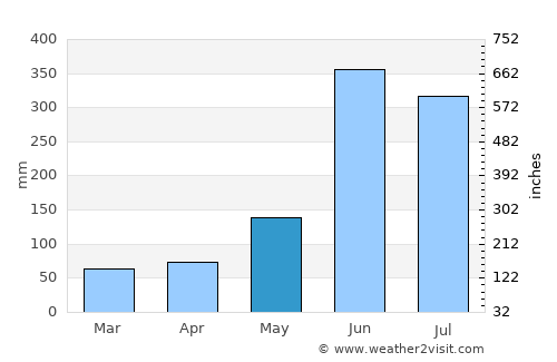 Tuzamapan average rain in May