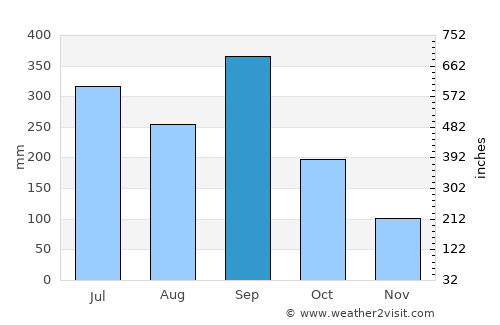 Tuzamapan average rain in September