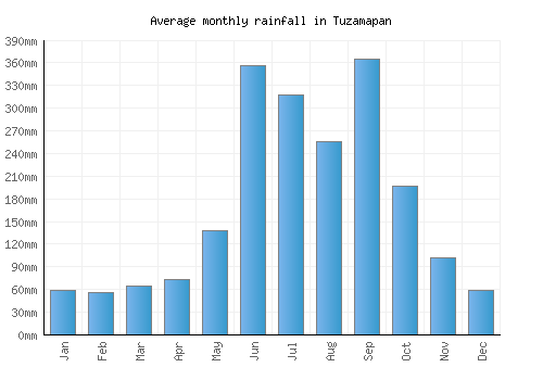Tuzamapan monthly rainfall chart (mm)