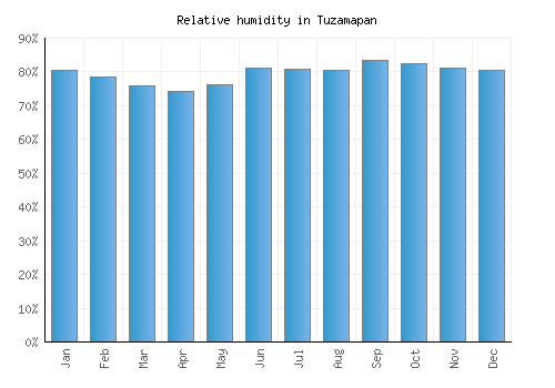 Tuzamapan relative humidity averages