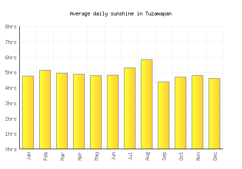 Tuzamapan average daily sunshine chart