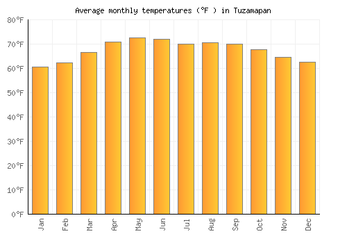 Tuzamapan average temperature chart (Fahrenheit)