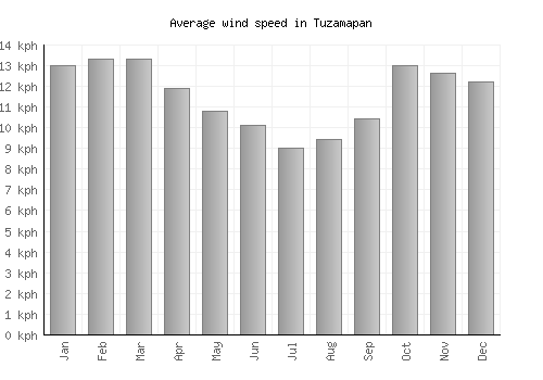 Tuzamapan average winspeed by month (km/h)