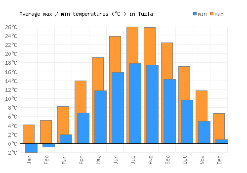 Tuzla average minimum / maximum temperatures (Celsius)